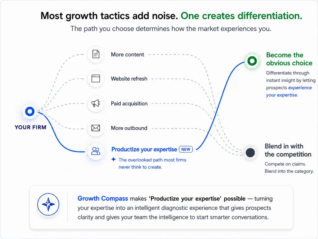Most growth tactics add noise. One creates differentiation &mdash; the path from your firm to becoming the obvious choice.